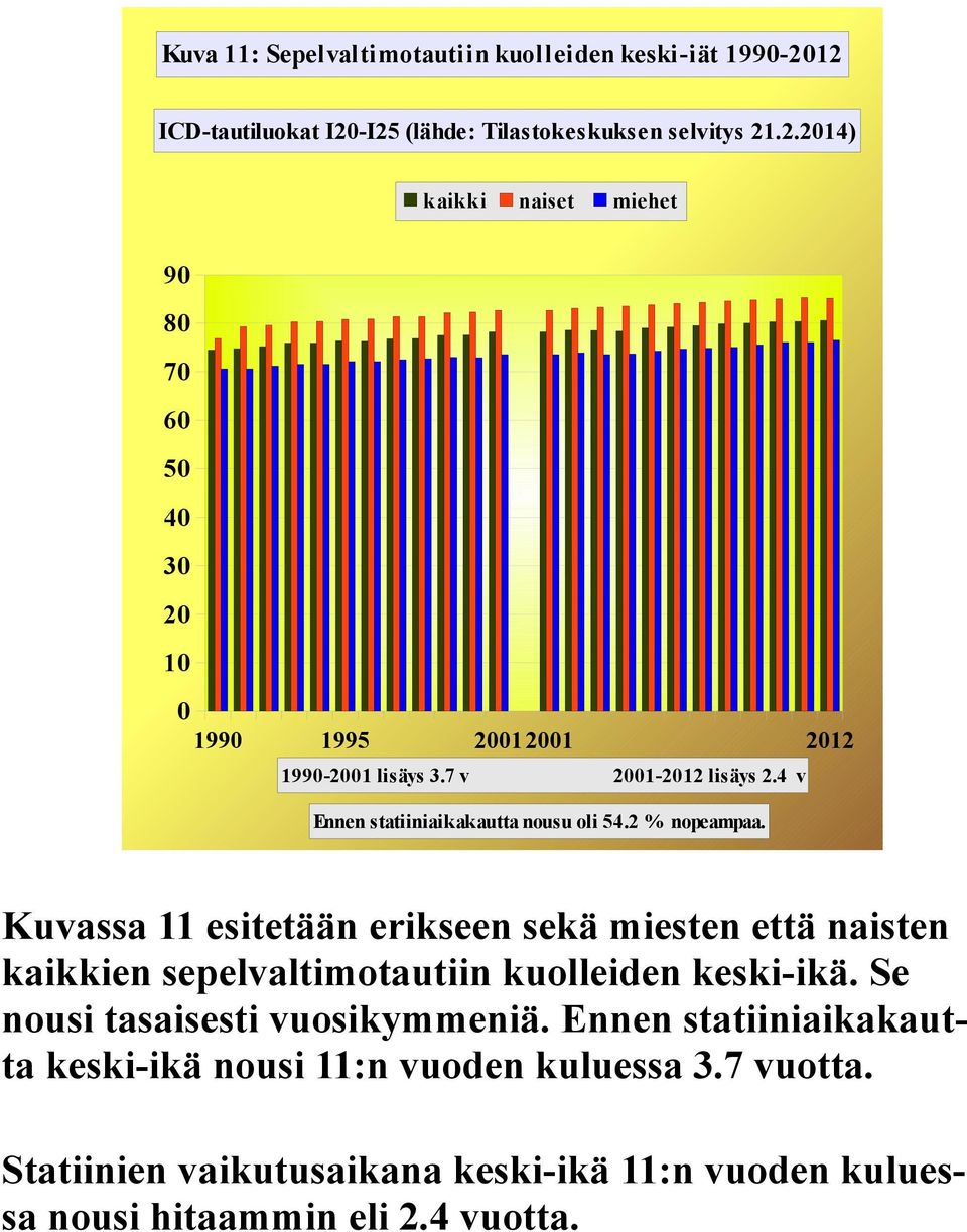 Kuvassa 11 esitetään erikseen sekä miesten että naisten kaikkien sepelvaltimotautiin kuolleiden keski-ikä. Se nousi tasaisesti vuosikymmeniä.