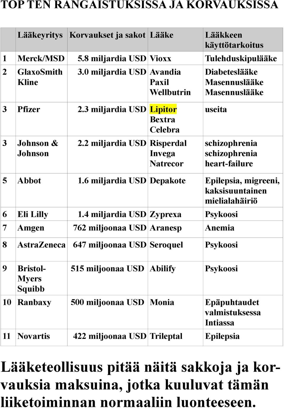 2 miljardia USD Risperdal Invega Natrecor schizophrenia schizophrenia heart-failure 5 Abbot 1.6 miljardia USD Depakote Epilepsia, migreeni, kaksisuuntainen mielialahäiriö 6 Eli Lilly 1.