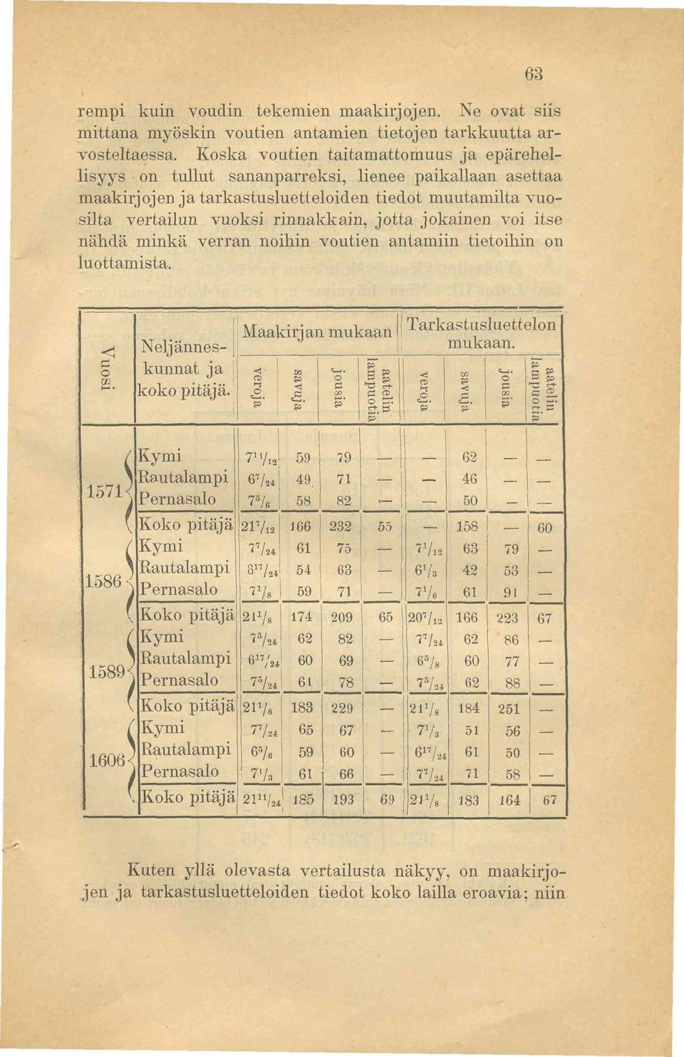 tarkastusluetteloiden tiedot muutamilta vuosilta vertailun vuoksi rinnakkain, jotta jokainen voi itse nähdä minkä verran noihin