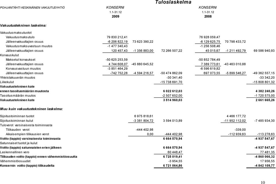 12 2009 2008 Vakuutusmaksutuotot Vakuutusmaksutulo 79 830 212,41 76 928 059,47 Jälleenvakuuttajien osuus -6 206 822,19 73 623 390,22-6 129 625,75 70 798 433,72 Vakuutusmaksuvastuun muutos -1 477