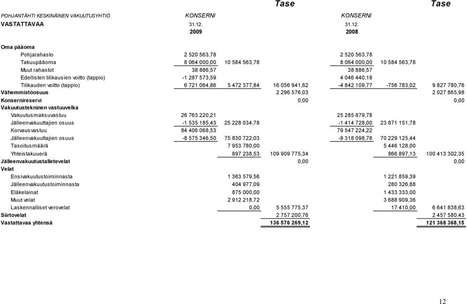 2009 2008 Oma pääoma Pohjarahasto 2 520 563,78 2 520 563,78 Takuupääoma 8 064 000,00 10 584 563,78 8 064 000,00 10 584 563,78 Muut rahastot 38 886,57 38 886,57 Edellisten tilikausien voitto (tappio)