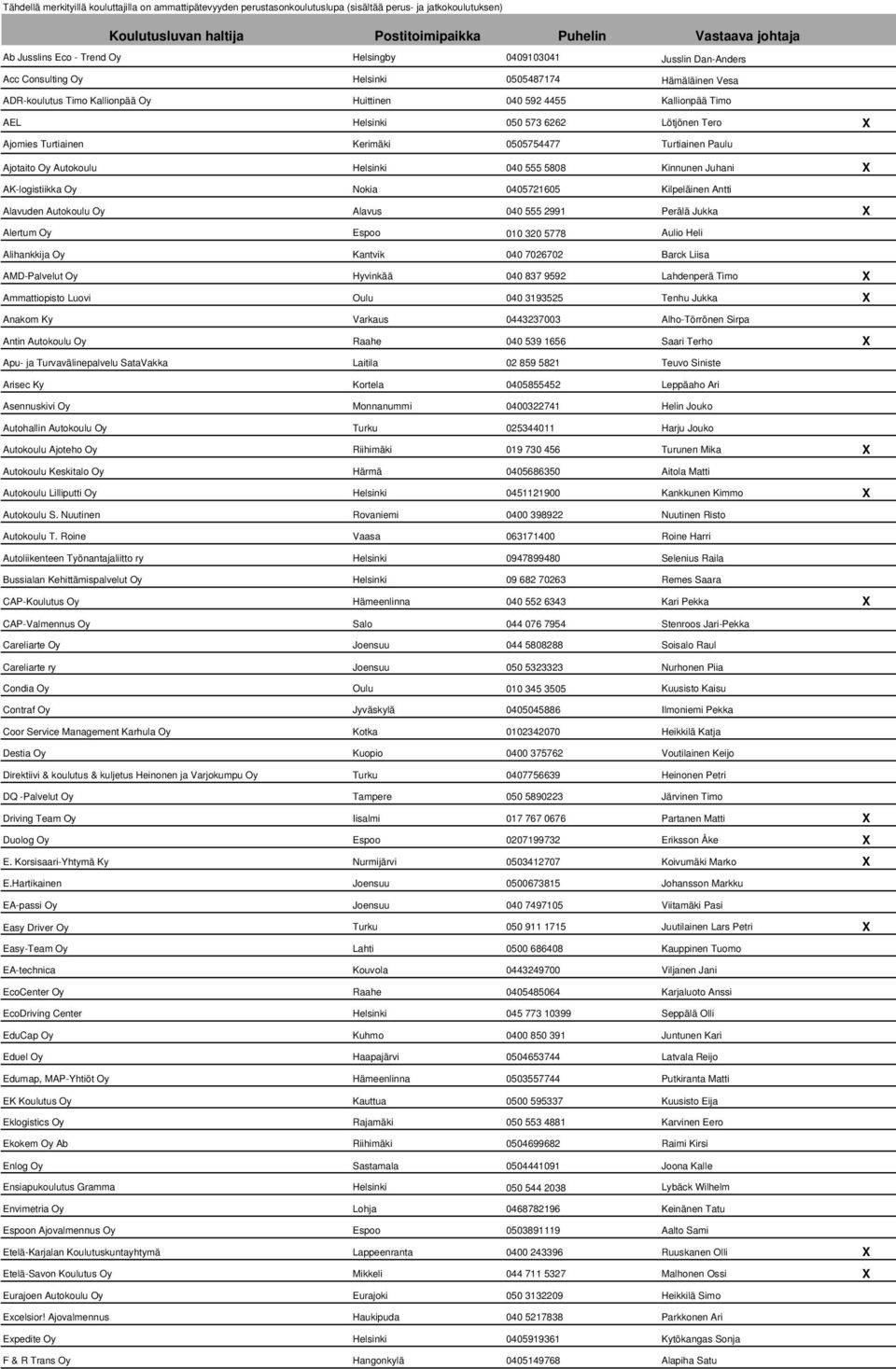 Lötjönen Tero X Ajomies Turtiainen Kerimäki 0505754477 Turtiainen Paulu Ajotaito Oy Autokoulu Helsinki 040 555 5808 Kinnunen Juhani X AK-logistiikka Oy Nokia 0405721605 Kilpeläinen Antti Alavuden