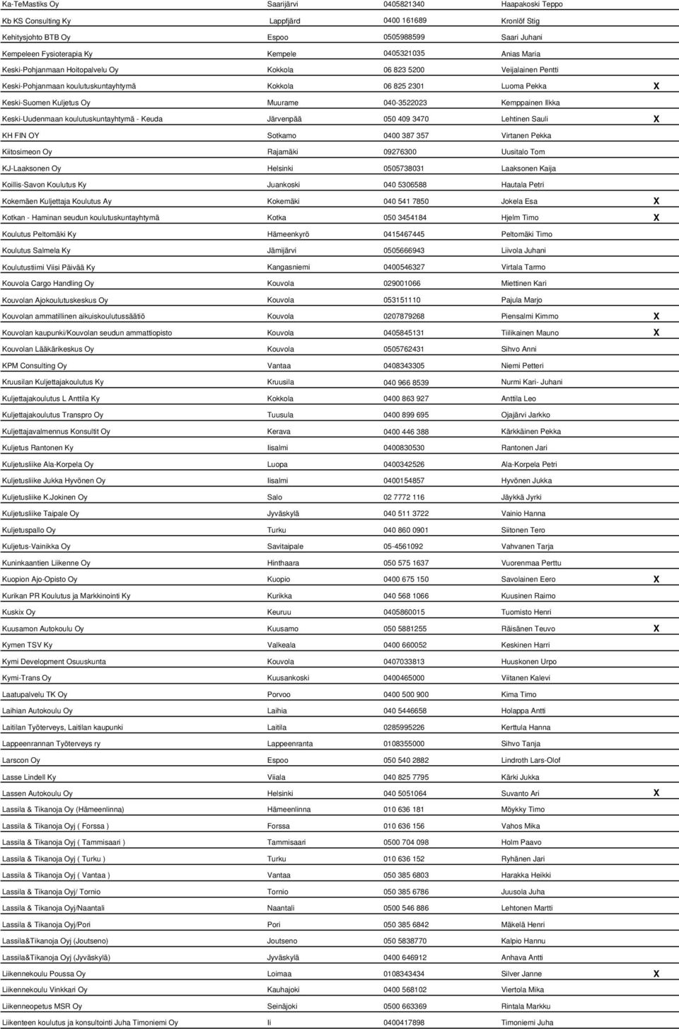 040-3522023 Kemppainen Ilkka Keski-Uudenmaan koulutuskuntayhtymä - Keuda Järvenpää 050 409 3470 Lehtinen Sauli X KH FIN OY Sotkamo 0400 387 357 Virtanen Pekka Kiitosimeon Oy Rajamäki 09276300