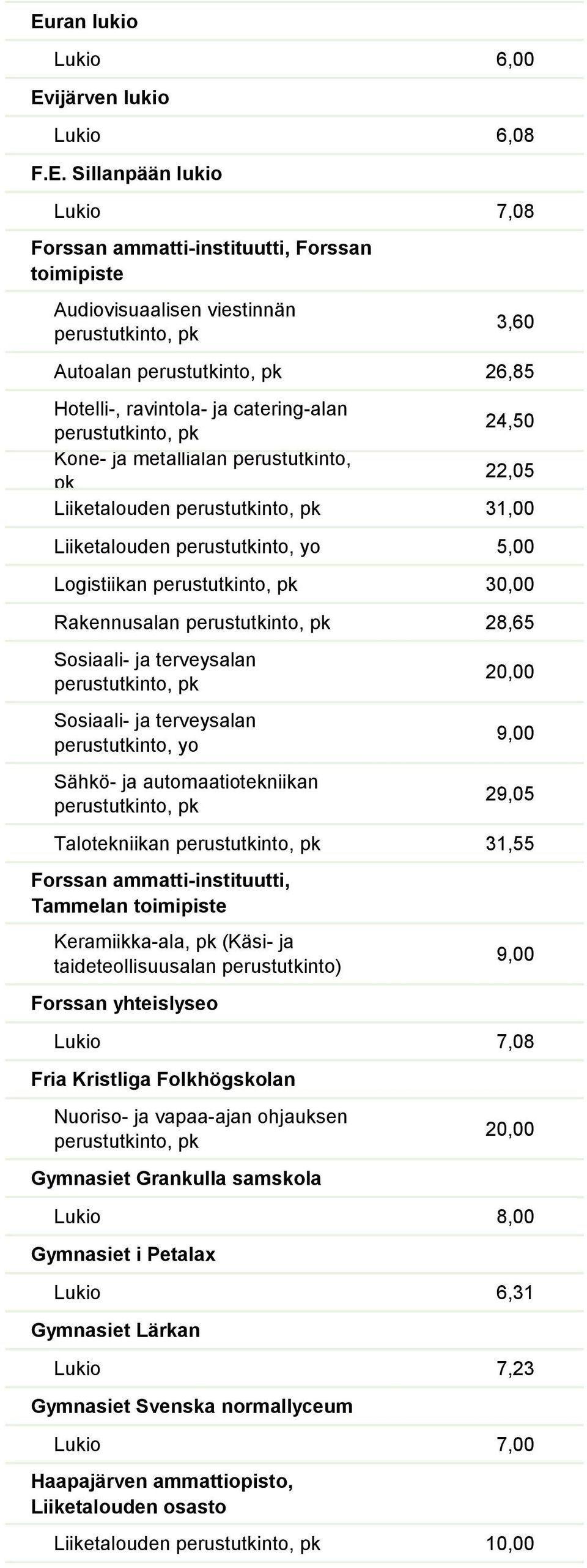 Tammelan toimipiste Keramiikka-ala, (Käsi- ja Forssan yhteislyseo 9,00 Lukio 7,08 Fria Kristliga Folkhögskolan Nuoriso- ja vapaa-ajan ohjauksen Gymnasiet Grankulla