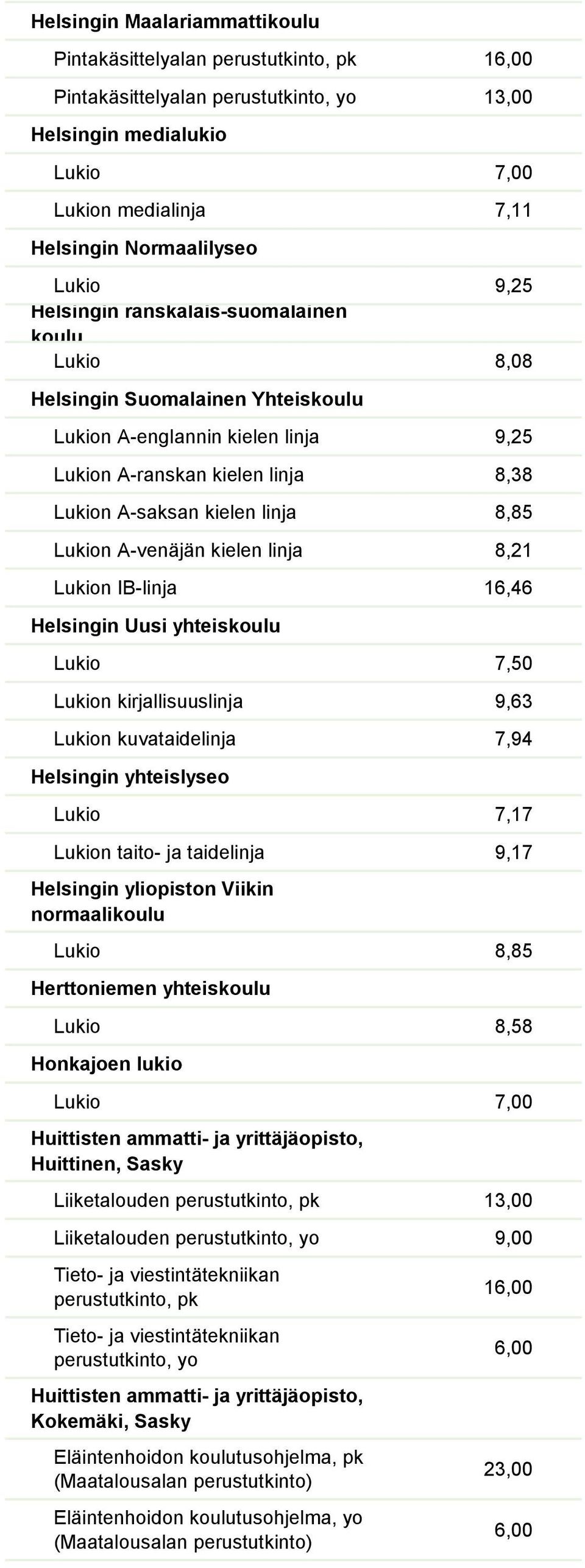 IB-linja 16,46 Helsingin Uusi yhteiskoulu Lukio 7,50 Lukion kirjallisuuslinja 9,63 Lukion kuvataidelinja 7,94 Helsingin yhteislyseo Lukio 7,17 Lukion taito- ja taidelinja 9,17 Helsingin yliopiston