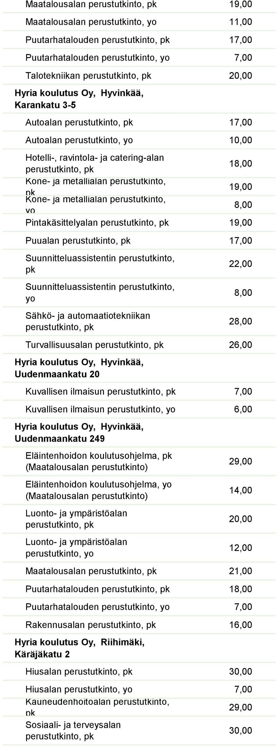 Uudenmaankatu 20 Kuvallisen ilmaisun 7,00 Kuvallisen ilmaisun 6,00 Hyria koulutus Oy, Hyvinkää, Uudenmaankatu 249 Eläintenhoidon koulutusohjelma, (Maatalousalan Eläintenhoidon koulutusohjelma, yo