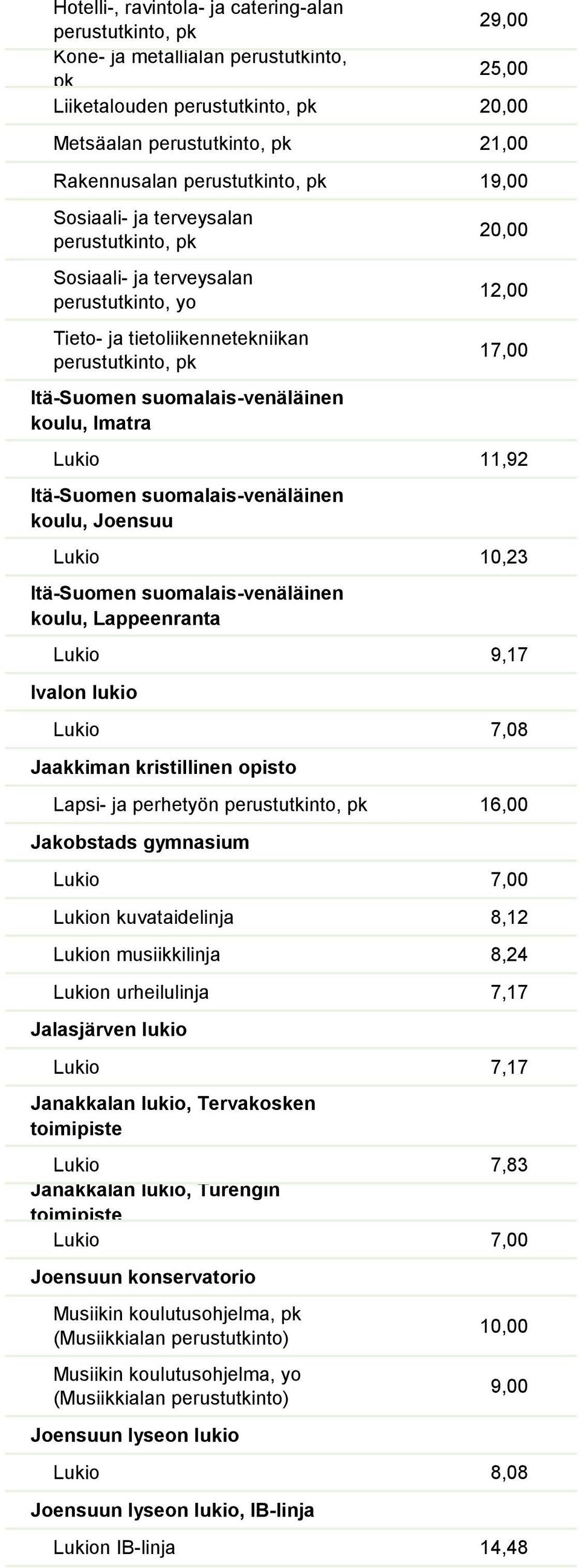 kuvataidelinja 8,12 Lukion musiikkilinja 8,24 Lukion urheilulinja 7,17 Jalasjärven lukio Lukio 7,17 Janakkalan lukio, Tervakosken toimipiste Lukio 7,83 Janakkalan lukio, Turengin toimipiste