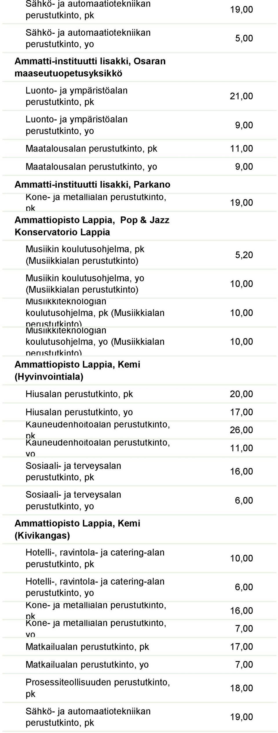 (Musiikkialan Musiikkiteknologian koulutusohjelma, yo (Musiikkialan Ammattiopisto Lappia, Kemi (Hyvinvointiala) 19,00 5,20 Hiusalan 20,00 Hiusalan 17,00 Kauneudenhoitoalan perustutkinto, 26,00