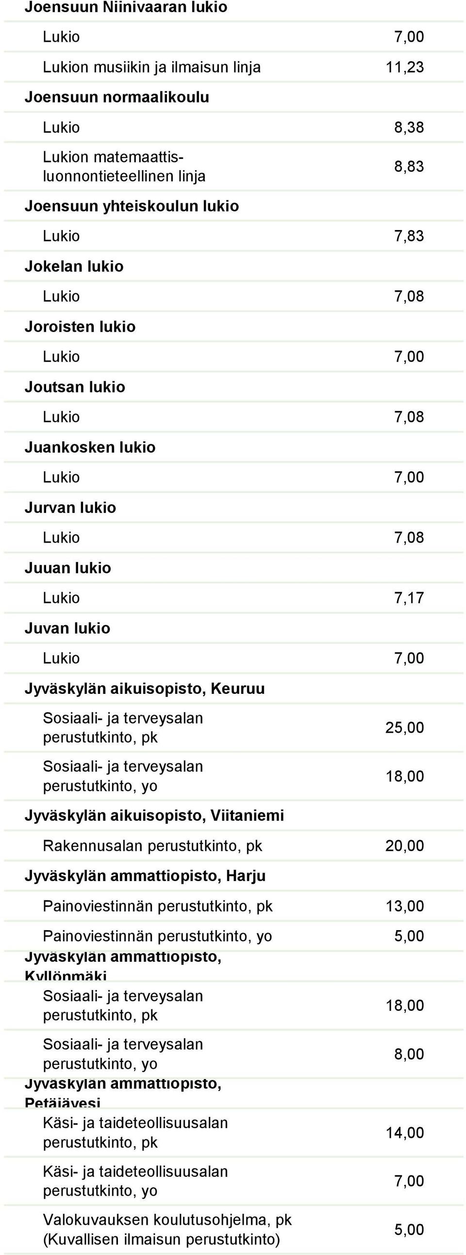 Keuruu 25,00 18,00 Jyväskylän aikuisopisto, Viitaniemi Rakennusalan 20,00 Jyväskylän ammattiopisto, Harju Painoviestinnän 13,00 Painoviestinnän 5,00 Jyväskylän ammattiopisto,