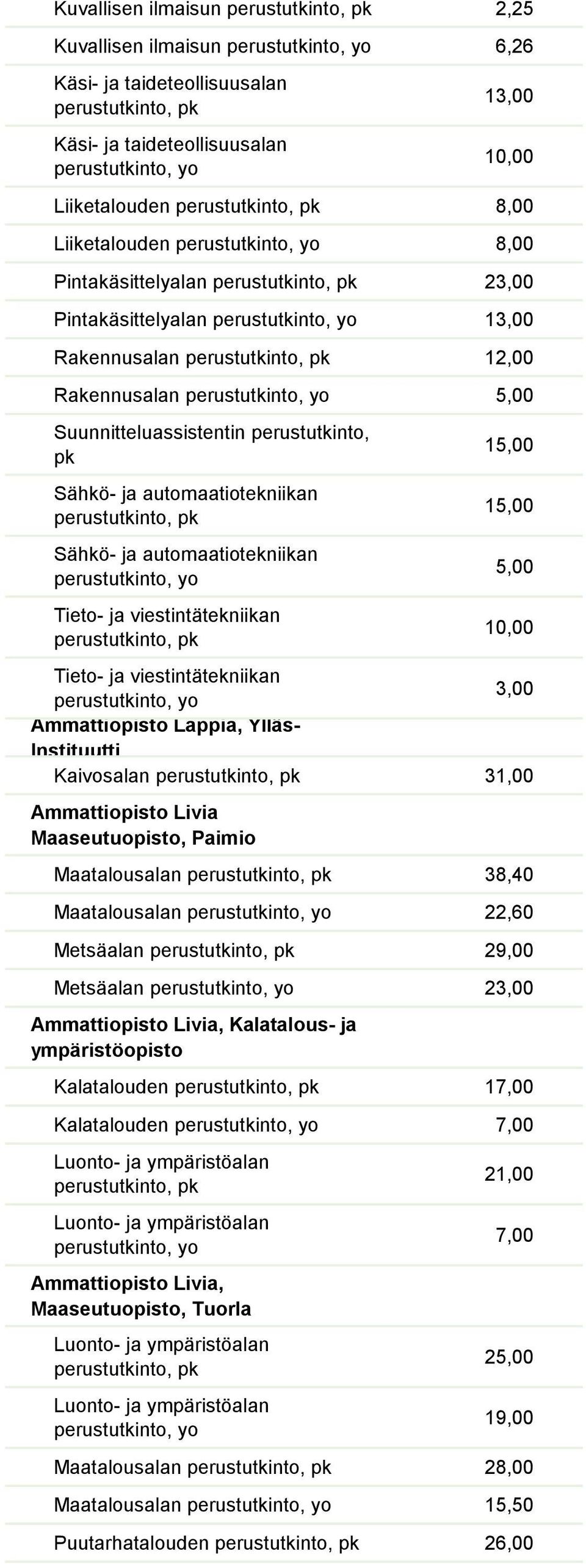 Paimio Maatalousalan 38,40 Maatalousalan 22,60 Metsäalan 29,00 Metsäalan 23,00 Ammattiopisto Livia, Kalatalous- ja ympäristöopisto Kalatalouden 17,00 Kalatalouden 7,00 Luonto- ja ympäristöalan