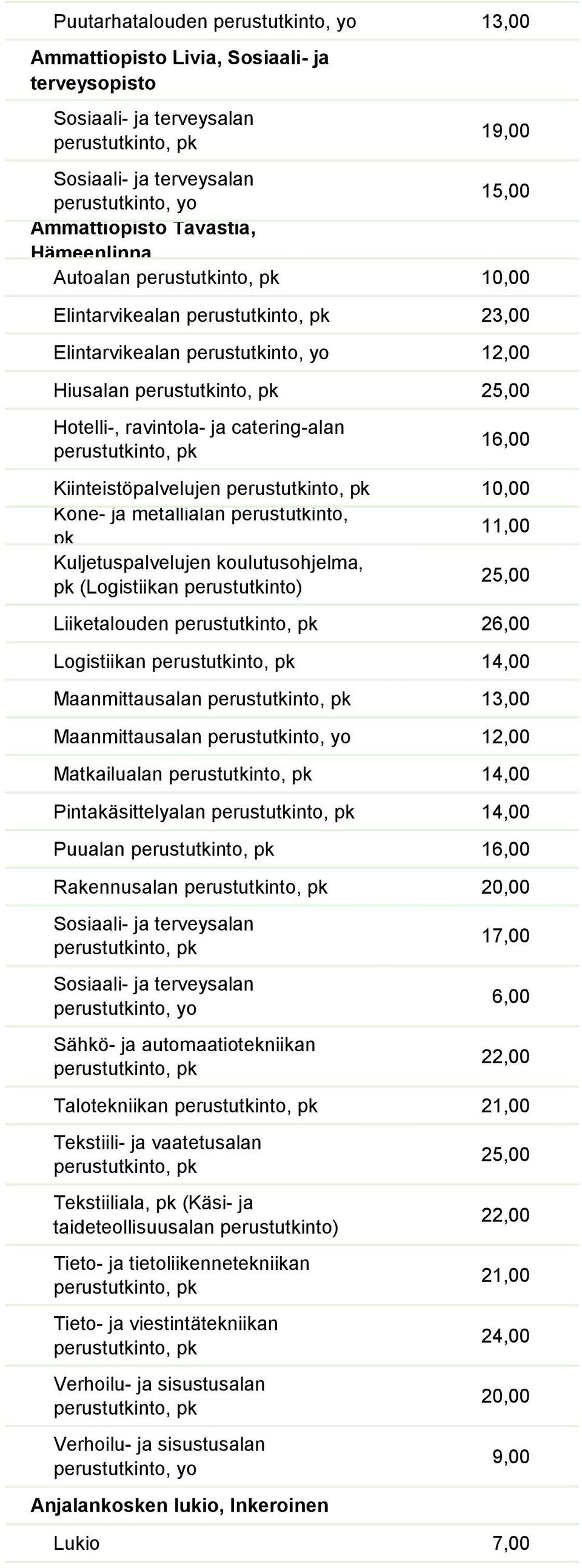 14,00 Maanmittausalan 13,00 Maanmittausalan 12,00 Matkailualan 14,00 Pintakäsittelyalan 14,00 Puualan 16,00 Rakennusalan 20,00 17,00 6,00 22,00 Talotekniikan