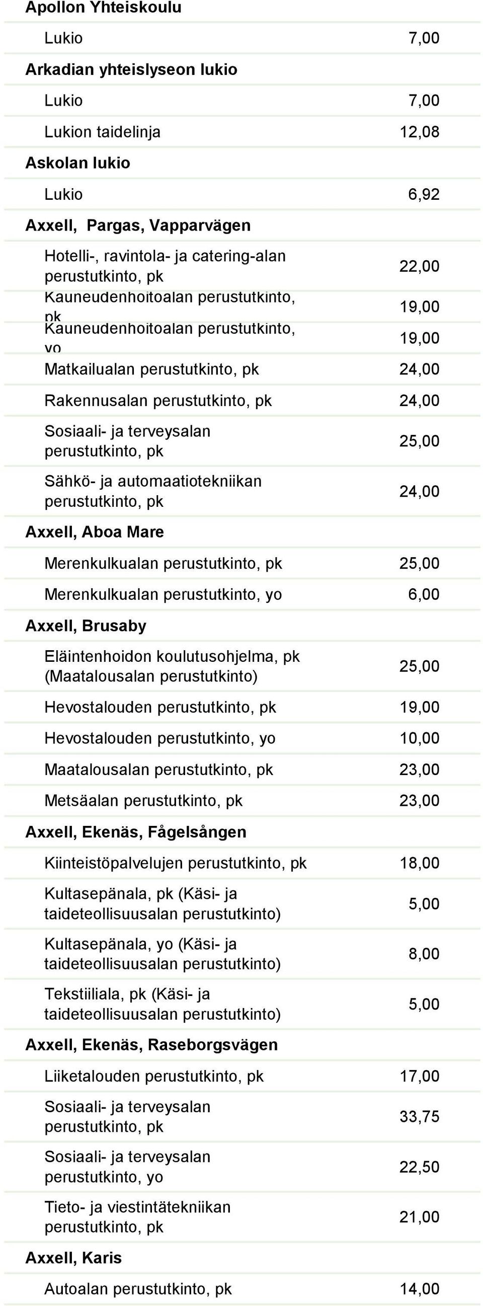 Eläintenhoidon koulutusohjelma, (Maatalousalan 25,00 Hevostalouden 19,00 Hevostalouden Maatalousalan 23,00 Metsäalan 23,00 Axxell, Ekenäs, Fågelsången Kiinteistöpalvelujen