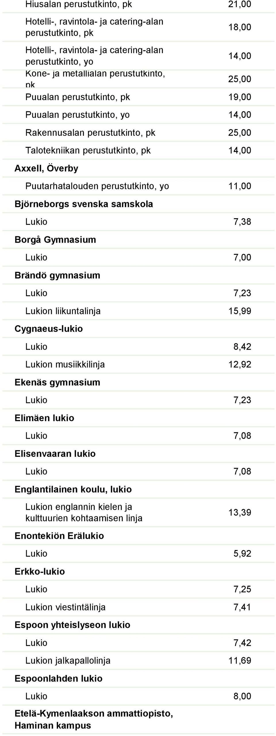 Lukio 7,08 Elisenvaaran lukio Lukio 7,08 Englantilainen koulu, lukio Lukion englannin kielen ja kulttuurien kohtaamisen linja Enontekiön Erälukio 13,39 Lukio 5,92 Erkko-lukio