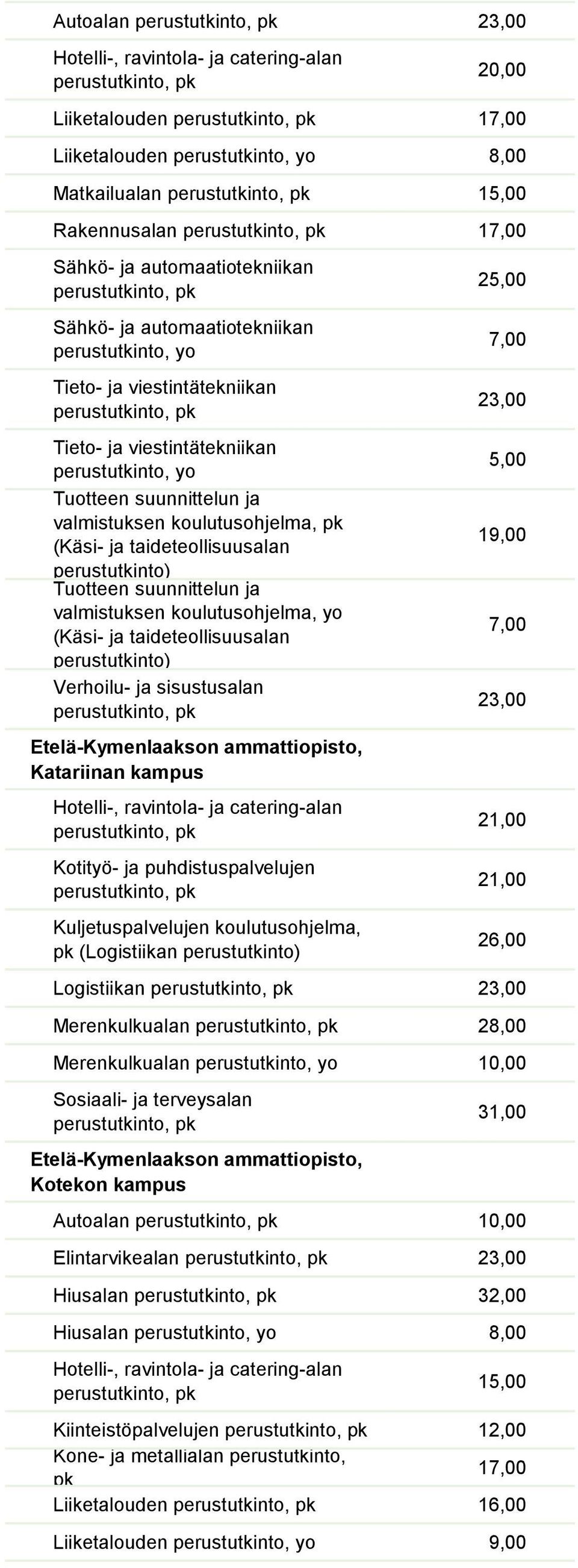 kampus Kotityö- ja puhdistuspalvelujen Kuljetuspalvelujen koulutusohjelma, (Logistiikan 5,00 19,00 7,00 23,00 21,00 21,00 26,00 Logistiikan 23,00 Merenkulkualan 28,00 Merenkulkualan