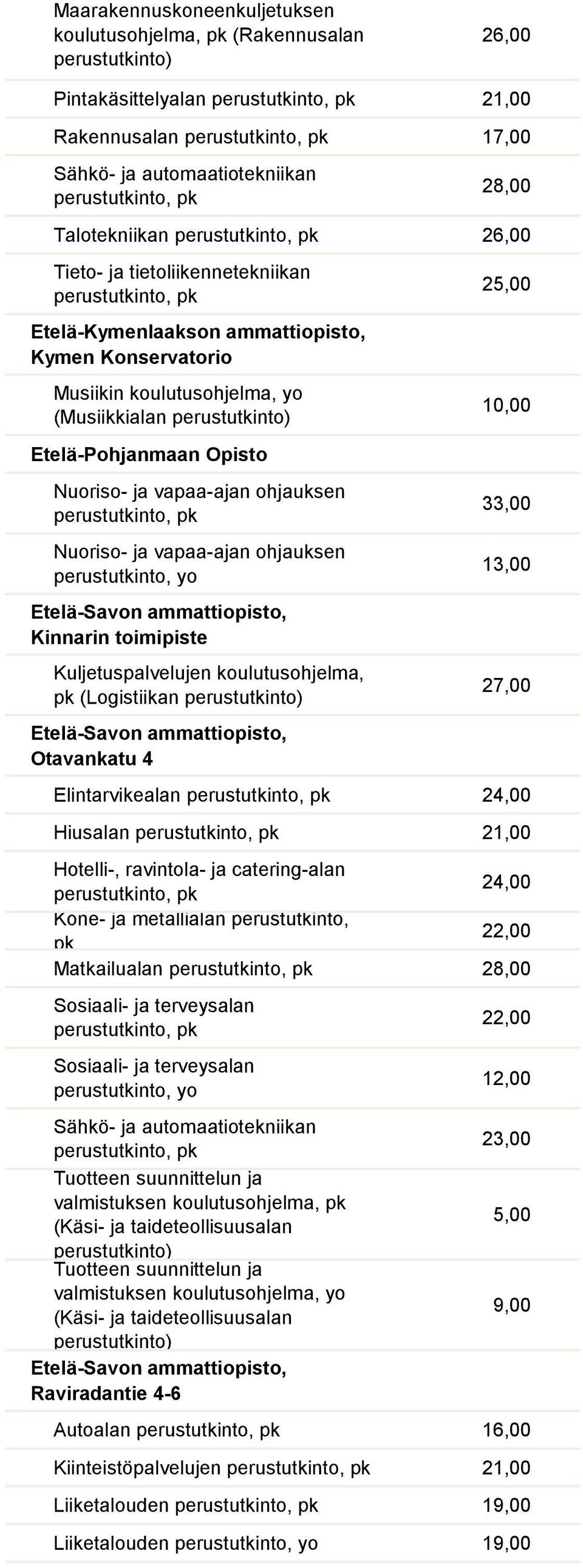 koulutusohjelma, (Logistiikan Etelä-Savon ammattiopisto, Otavankatu 4 25,00 33,00 13,00 27,00 Elintarvikealan 24,00 Hiusalan 21,00 24,00 22,00 Matkailualan 28,00 Tuotteen suunnittelun ja valmistuksen