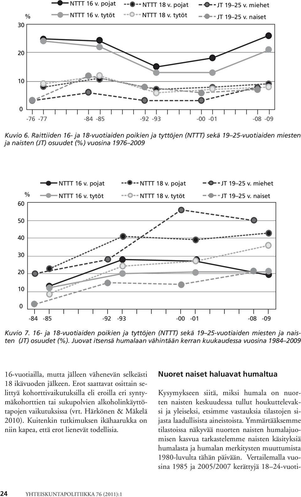 miehet 60 % NTTT 16 v. tytöt NTTT 18 v. tytöt JT 19 25 v. naiset 50 40 30 20 10 0-84 -85-92 -93-00 -01-08 -09 Kuvio 7.