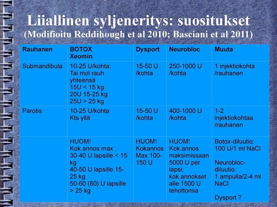 injektiokohta /rauhanen 1-2 injektiokohtaa /rauhanen HUOM! Kok.annos max 30-40 U lapsille < 15 kg 40-50 U lapsille 15-25 kg 50-60 (80) U lapsille > 25 kg HUOM!