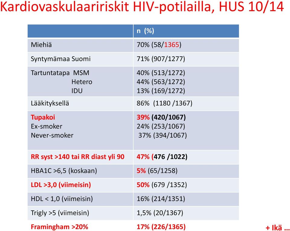 (420/1067) 24% (253/1067) 37% (394/1067) RR syst >140 tai RR diast yli 90 47% (476 /1022) HBA1C >6,5 (koskaan) 5% (65/1258) LDL