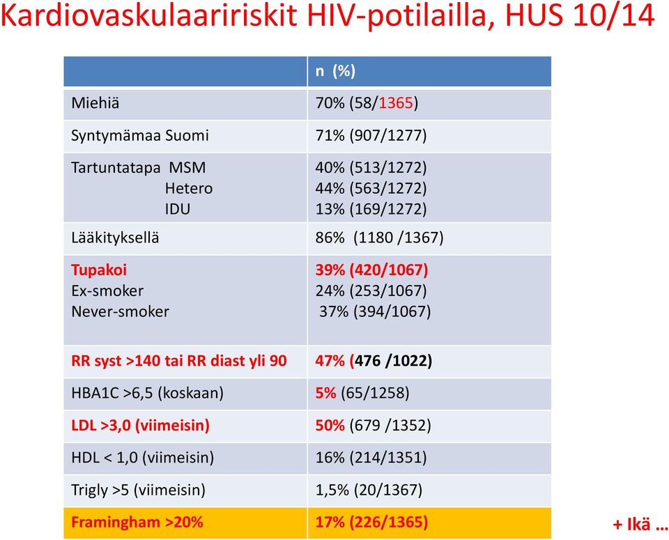 (420/1067) 24% (253/1067) 37% (394/1067) RR syst >140 tai RR diast yli 90 47% (476 /1022) HBA1C >6,5 (koskaan) 5% (65/1258) LDL