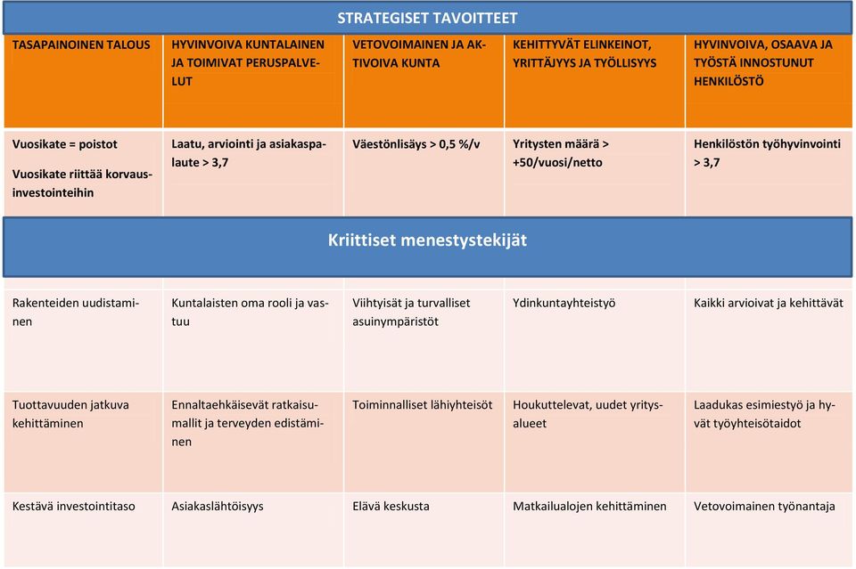 Henkilöstön työhyvinvointi > 3,7 Kriittiset menestystekijät Rakenteiden uudistaminen Kuntalaisten oma rooli ja vastuu Viihtyisät ja turvalliset asuinympäristöt Ydinkuntayhteistyö Kaikki arvioivat ja