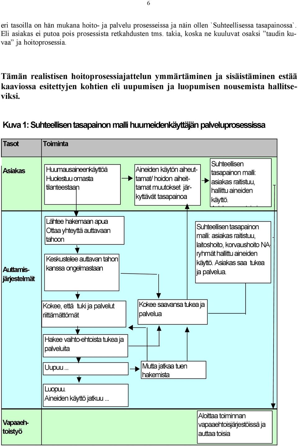 Kuva 1: Suhteellisen tasapainon malli huumeidenkäyttäjän palveluprosessissa Tasot Toiminta Asiakas Huumausaineenkäyttöä Huolestuu omasta tilanteestaan Lähtee hakemaan apua Ottaa yhteyttä auttavaan