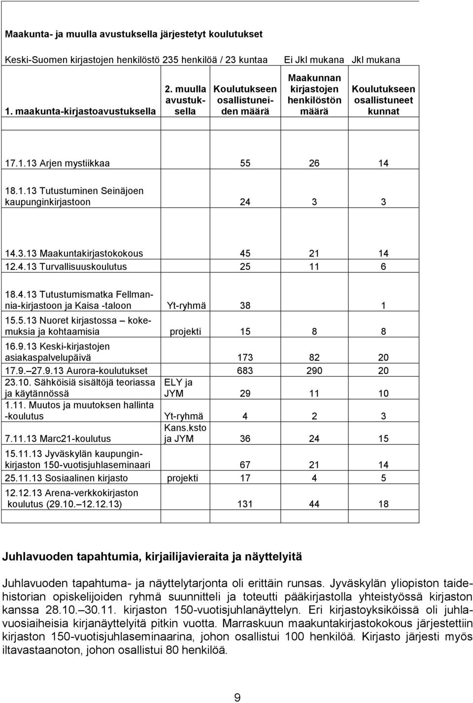 .1.13 Arjen mystiikkaa 55 26 14 18.1.13 Tutustuminen Seinäjoen kaupunginkirjastoon 24 3 3 14.3.13 Maakuntakirjastokokous 45 21 14 12.4.13 Turvallisuuskoulutus 25 11 6 18.4.13 Tutustumismatka Fellmannia-kirjastoon ja Kaisa -taloon Yt-ryhmä 38 1 15.