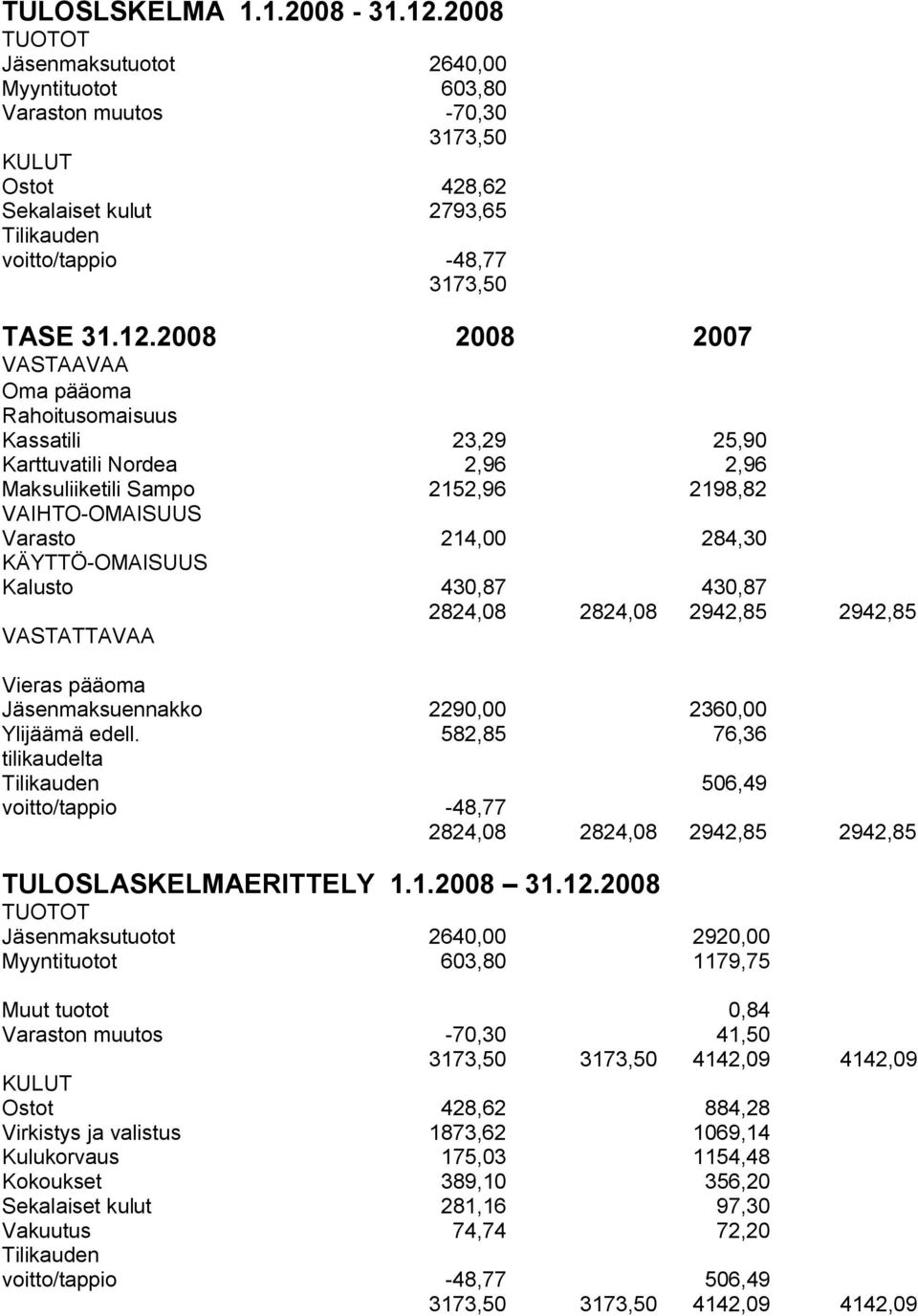 2008 2008 2007 VASTAAVAA Oma pääoma Rahoitusomaisuus Kassatili 23,29 25,90 Karttuvatili Nordea 2,96 2,96 Maksuliiketili Sampo 2152,96 2198,82 VAIHTO-OMAISUUS Varasto 214,00 284,30 KÄYTTÖ-OMAISUUS