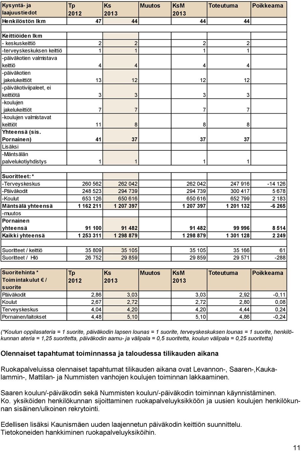 Pornainen) 41 37 37 37 Lisäksi -Mäntsälän palvelukotiyhdistys 1 1 1 1 Suoritteet: * -Terveyskeskus 260 562 262 042 262 042 247 916-14 126 -Päiväkodit 248 523 294 739 294 739 300 417 5 678 -Koulut 653