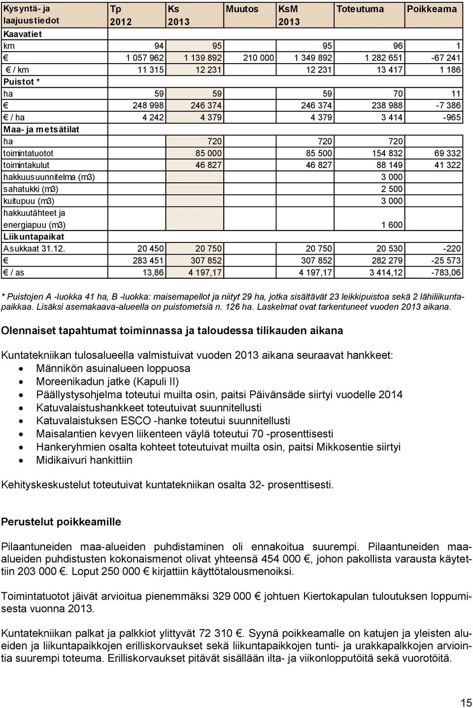 Olennaiset tapahtumat toiminnassa ja taloudessa tilikauden aikana Kuntatekniikan tulosalueella valmistuivat vuoden aikana seuraavat hankkeet: Männikön asuinalueen loppuosa Moreenikadun jatke (Kapuli