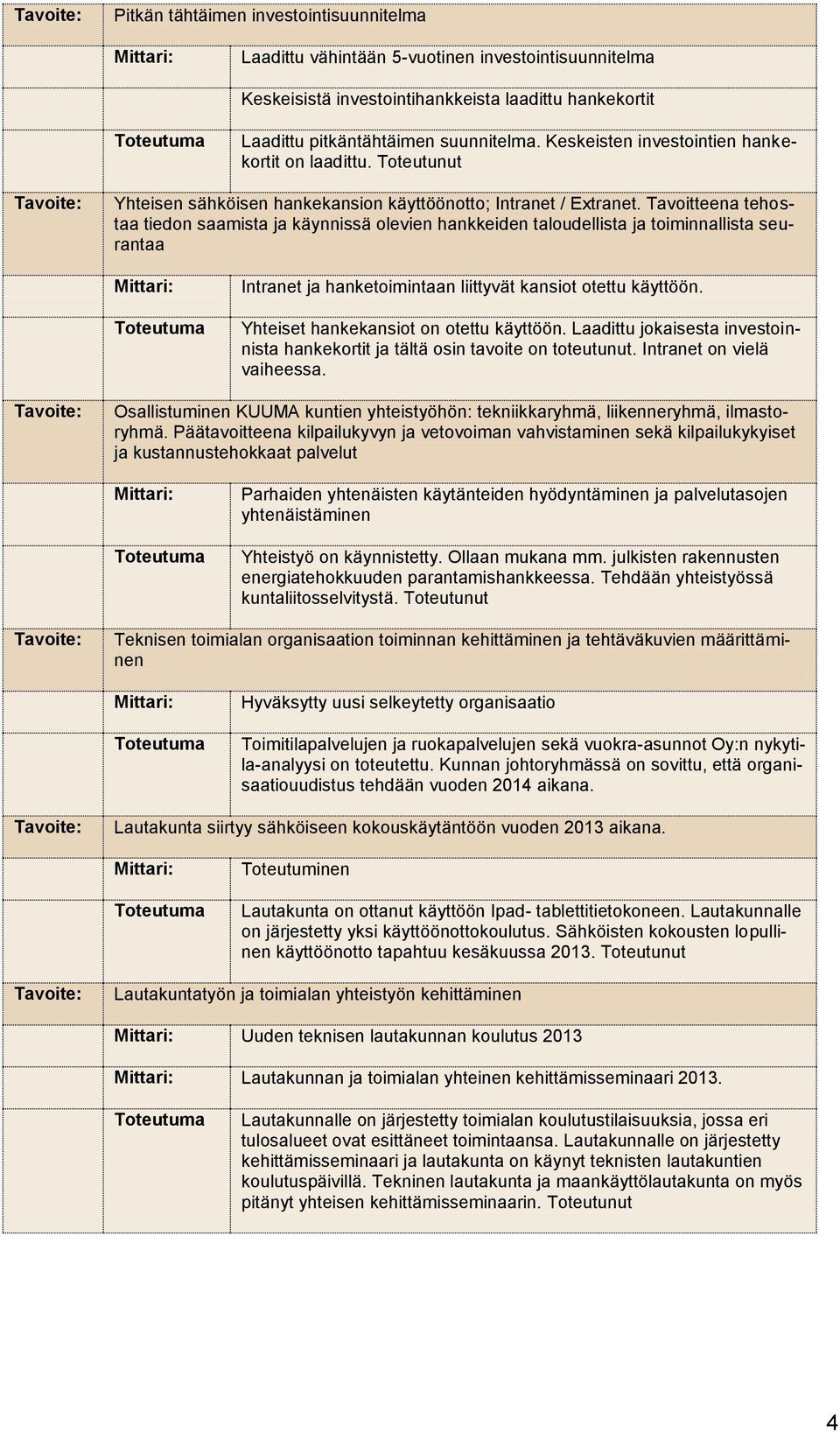 Tavoitteena tehostaa tiedon saamista ja käynnissä olevien hankkeiden taloudellista ja toiminnallista seurantaa Intranet ja hanketoimintaan liittyvät kansiot otettu käyttöön.