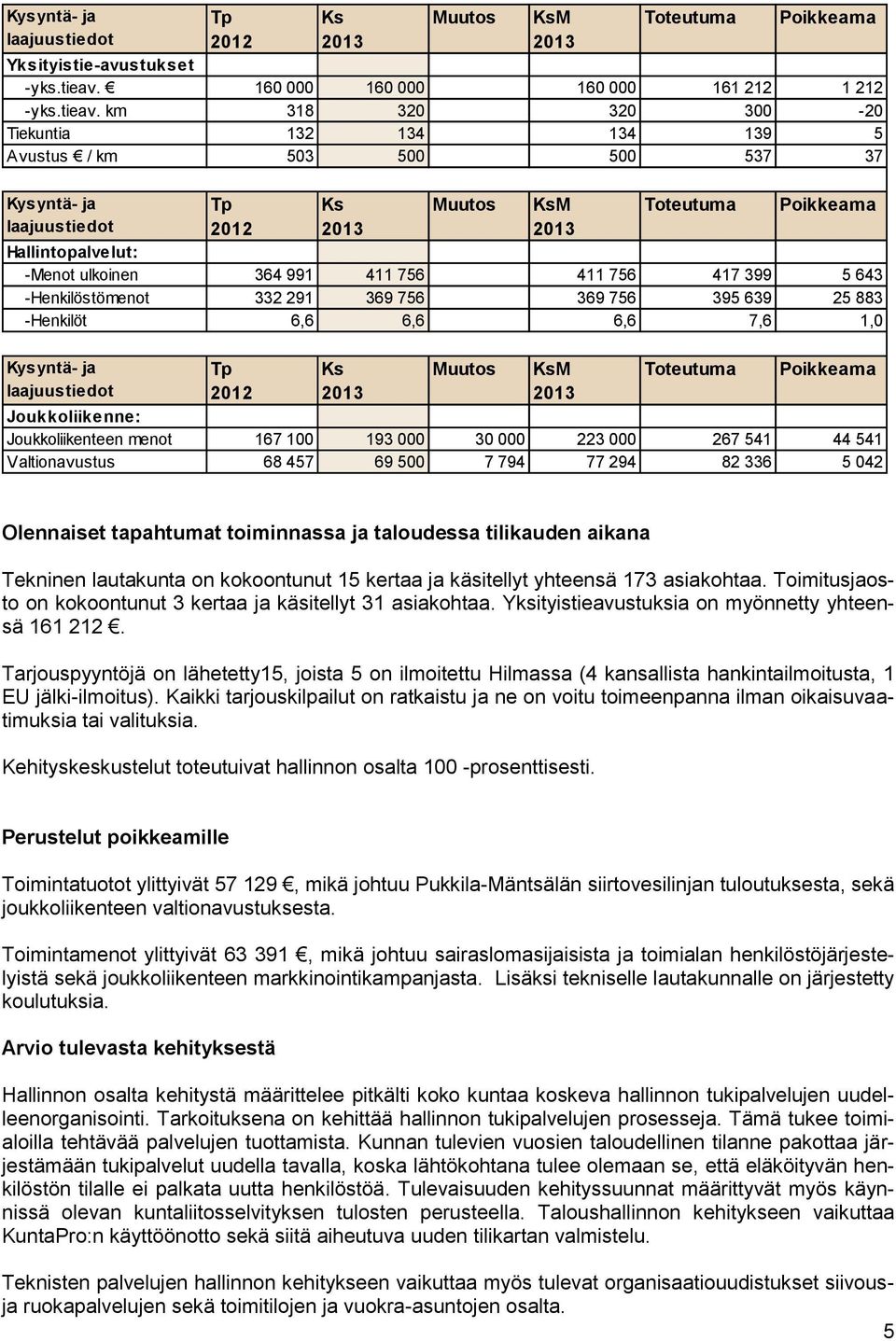 km 318 320 320 300-20 Tiekuntia 132 134 134 139 5 Avustus / km 503 500 500 537 37 Kysyntä- ja laajuustiedot Hallintopalvelut: -Menot ulkoinen 364 991 411 756 411 756 417 399 5 643 -Henkilöstömenot