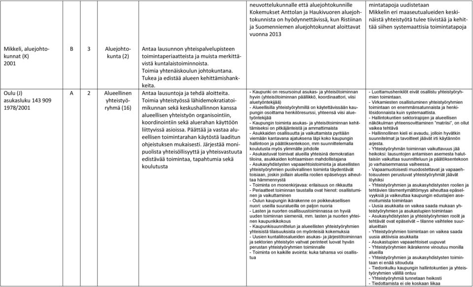 1978/2001 B 3 Aluejohtokunta (2) A 2 Alueellinen yhteistyöryhmä (16) Antaa lausunnon yhteispalvelupisteen toimintaperiaatteista ja muista merkittävistä kuntalaistoiminnoista.