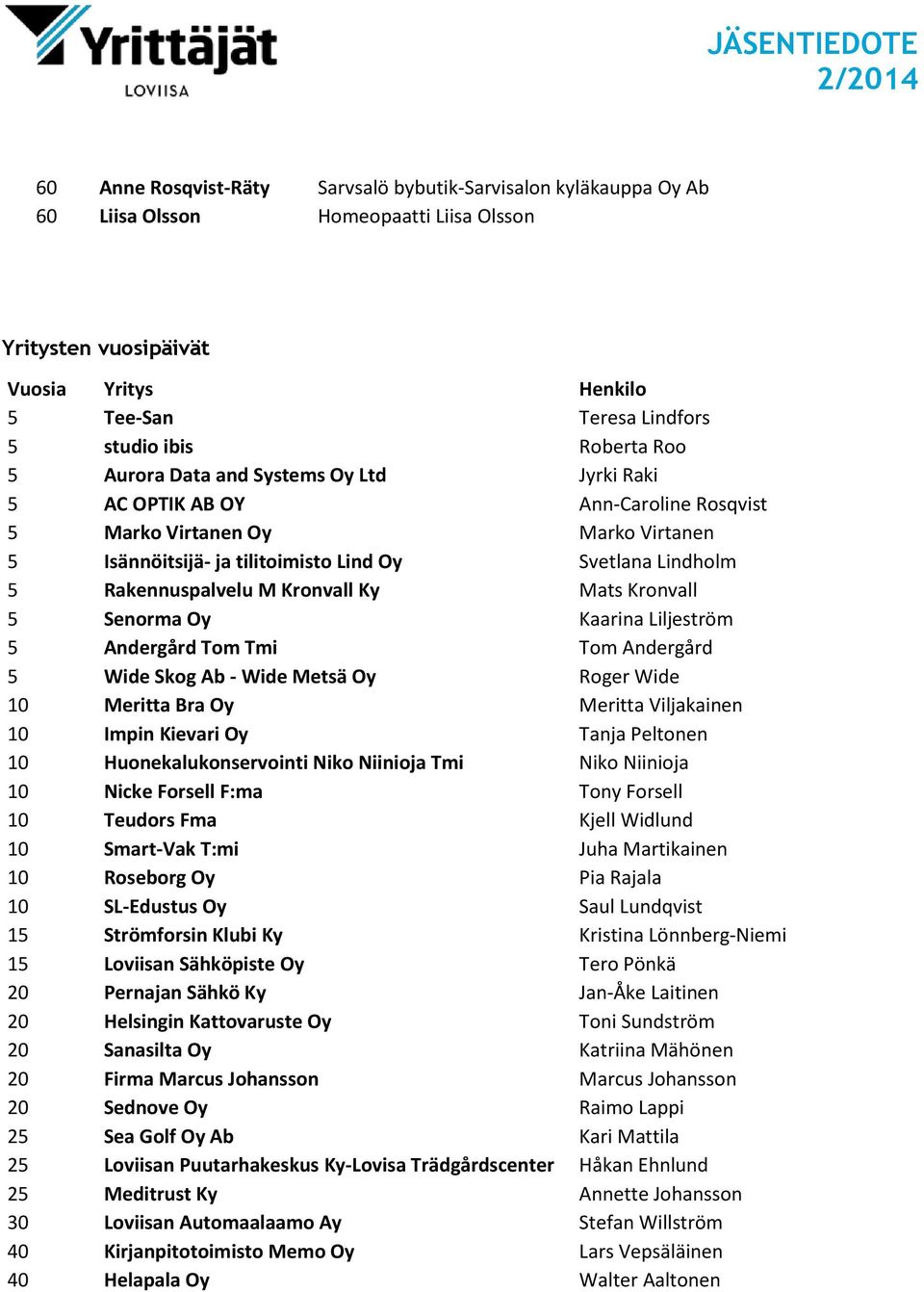 Kronvall Ky Mats Kronvall 5 Senorma Oy Kaarina Liljeström 5 Andergård Tom Tmi Tom Andergård 5 Wide Skog Ab - Wide Metsä Oy Roger Wide 10 Meritta Bra Oy Meritta Viljakainen 10 Impin Kievari Oy Tanja