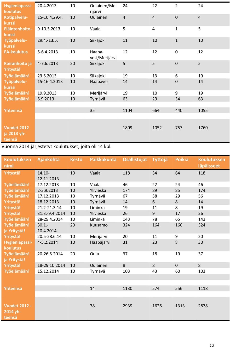 19.9.2013 10 Merijärvi 19 10 9 19 Työelämään! 5.9.2013 10 Tyrnävä 63 29 34 63 Yhteensä 35 1104 664 440 1055 Vuodet 2012 ja 2013 yhteensä Vuonna 2014 järjestetyt koulutukset, joita oli 14 kpl.