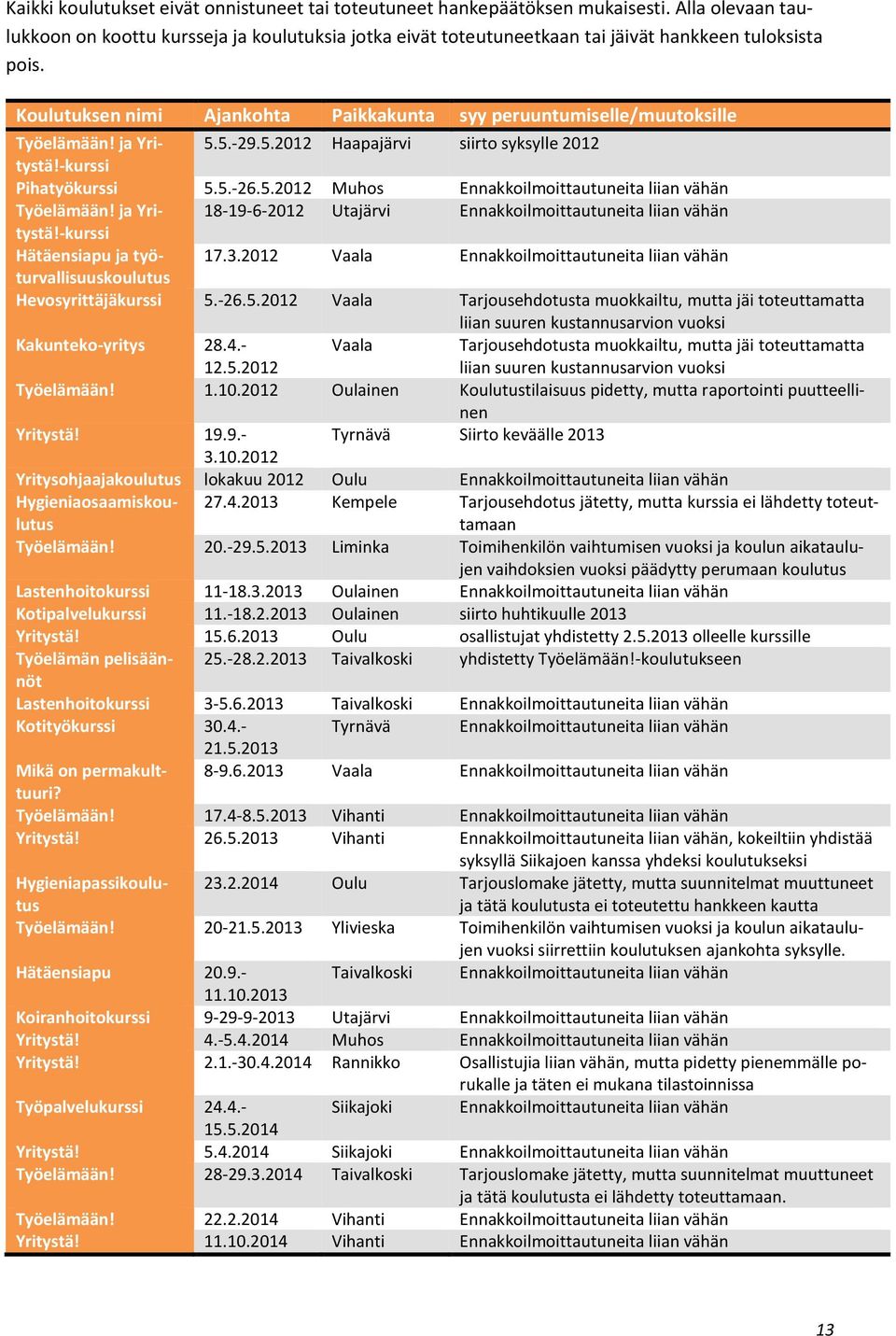 Koulutuksen nimi Ajankohta Paikkakunta syy peruuntumiselle/muutoksille Työelämään! ja Yritystä!-kurssi 5.5.-29.5.2012 Haapajärvi siirto syksylle 2012 Pihatyökurssi 5.5.-26.5.2012 Muhos Ennakkoilmoittautuneita liian vähän Työelämään!