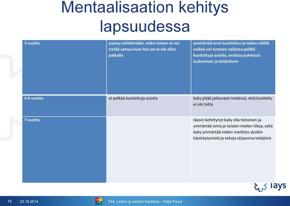 4-6 vuotta ei pelkää kuviteltuja asioita kyky pitää jatkuvasti mielessä, että kuviteltu ei ole totta 7 vuotta täysin kehittynyt kyky olla