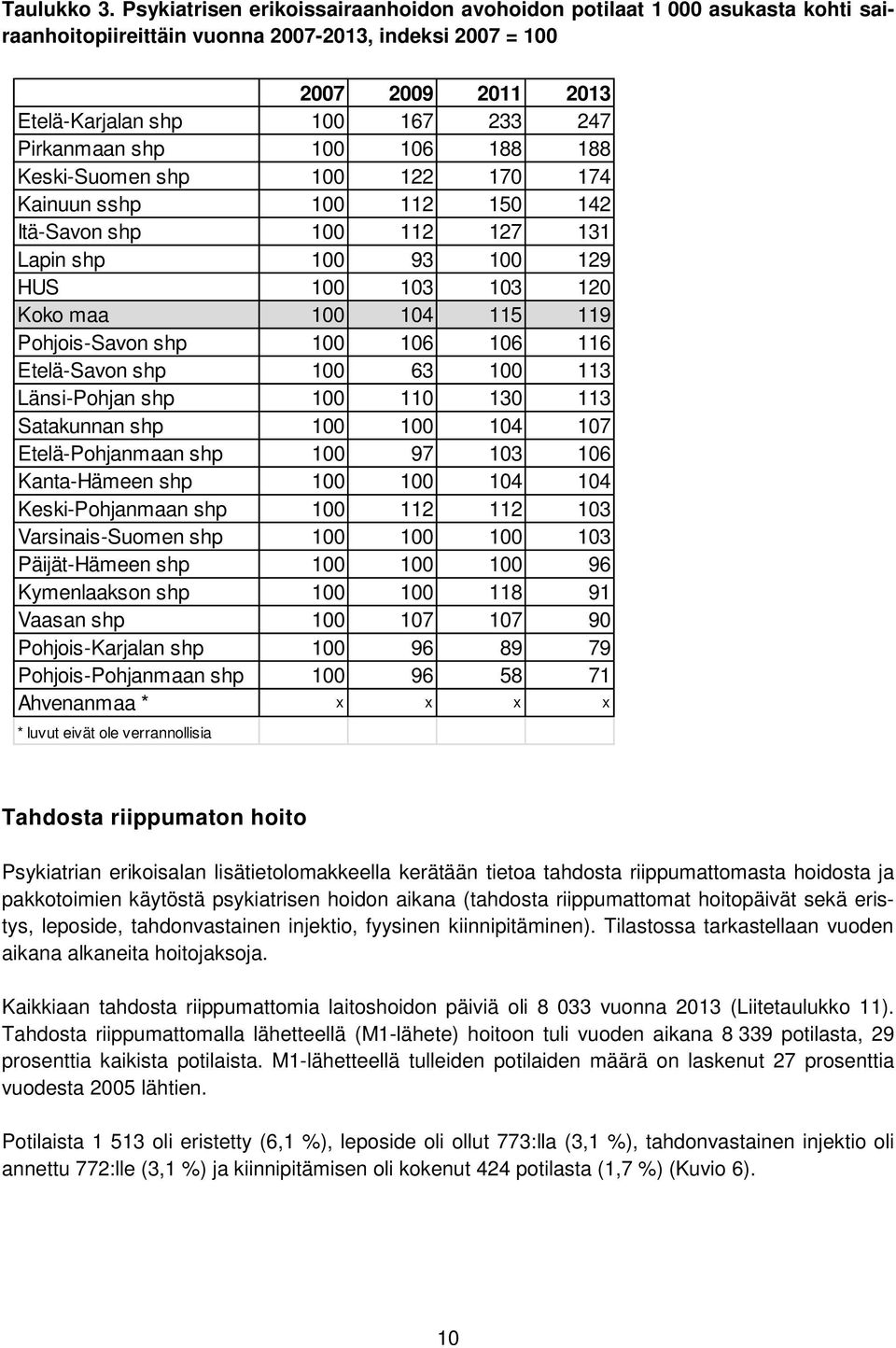 Pirkanmaan shp 100 106 188 188 Keski-Suomen shp 100 122 170 174 Kainuun sshp 100 112 150 142 Itä-Savon shp 100 112 127 131 Lapin shp 100 93 100 129 HUS 100 103 103 120 Koko maa 100 104 115 119