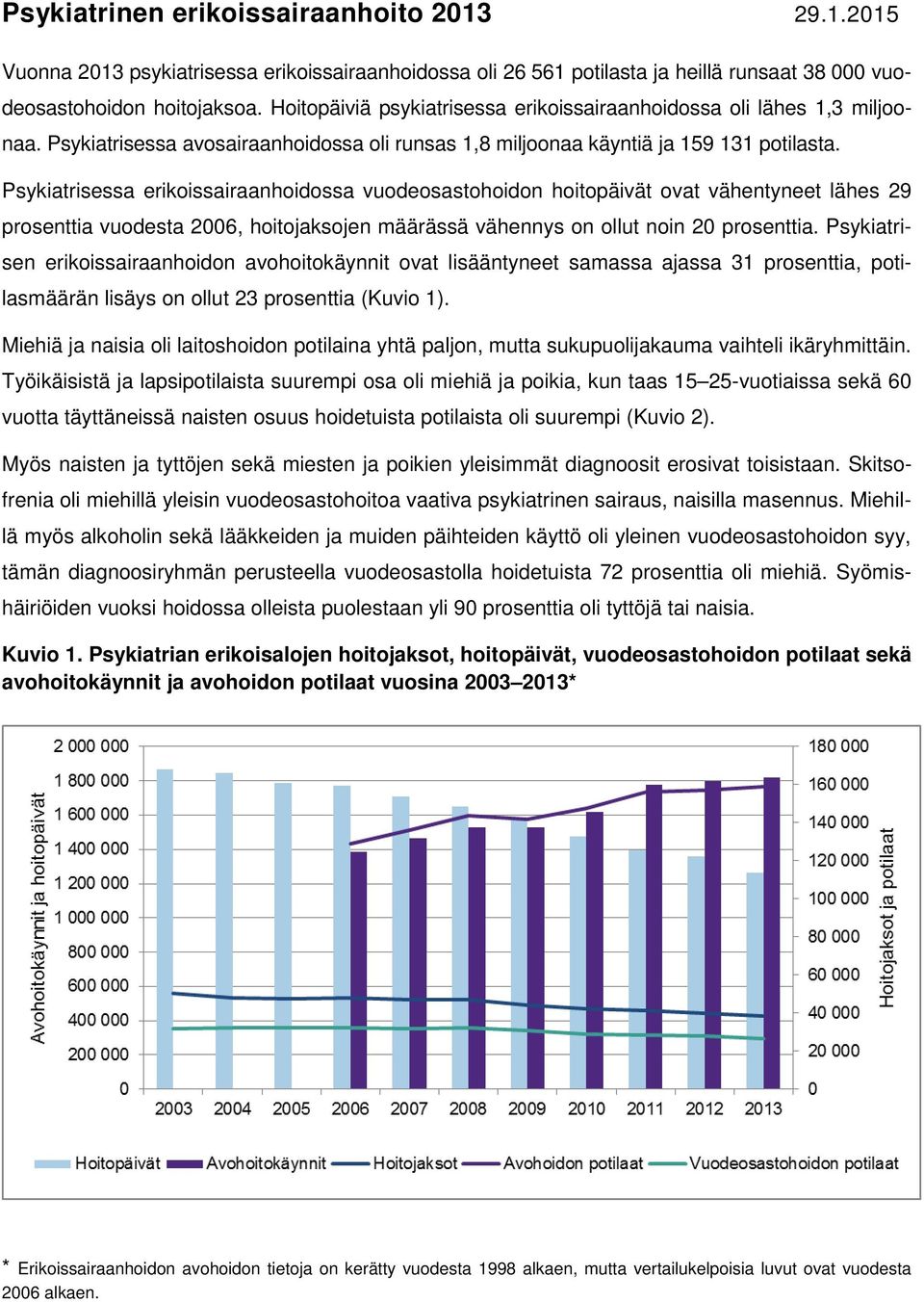 Psykiatrisessa erikoissairaanhoidossa vuodeosastohoidon hoitopäivät ovat vähentyneet lähes 29 prosenttia vuodesta 2006, hoitojaksojen määrässä vähennys on ollut noin 20 prosenttia.