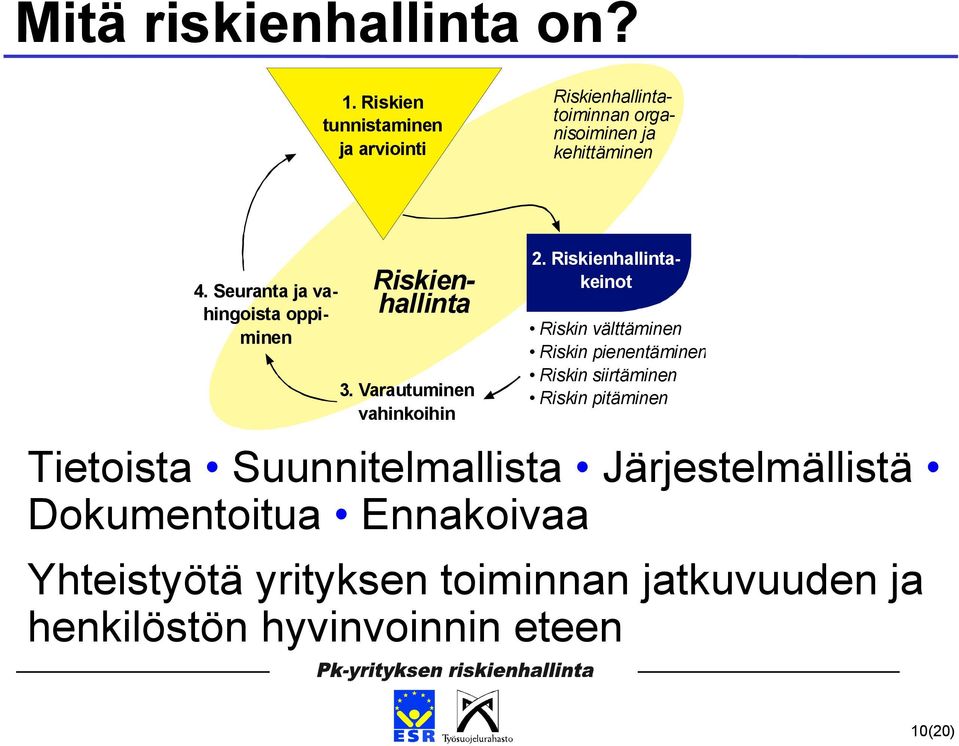 Seuranta ja vahingoista oppiminen Riskienhallinta 3. Varautuminen vahinkoihin 2.