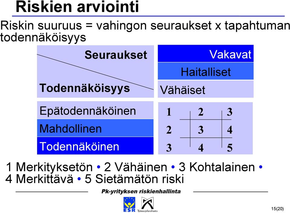 Todennäköinen Haitalliset Vähäiset Vakavat 1 2 3 2 3 4 3 4 5 1