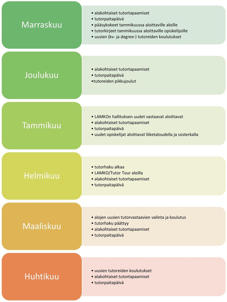 tutrpaitapäivä uudet piskelijat alittavat liiketaludella ja ssterkalla Helmikuu tutrhaku alkaa LAMKO/Tutr Tur alilla alakhtaiset tutrtapaamiset tutrpaitapäivä Maaliskuu