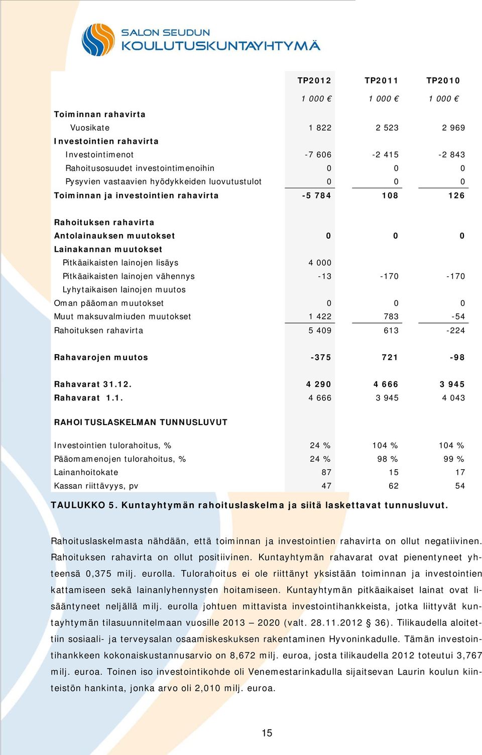 lisäys 4 000 Pitkäaikaisten lainojen vähennys -13-170 -170 Lyhytaikaisen lainojen muutos Oman pääoman muutokset 0 0 0 Muut maksuvalmiuden muutokset 1 422 783-54 Rahoituksen rahavirta 5 409 613-224