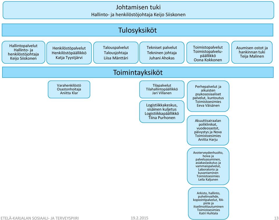 Osastonhoitaja Aniitta Klar Tilapalvelut Tilahallintopäällikkö Jari Villanen Logistiikkakeskus, sisäinen kuljetus Logistiikkapäällikkö Tiina Purhonen Perhepalvelut ja aikuisten psykososiaaliset