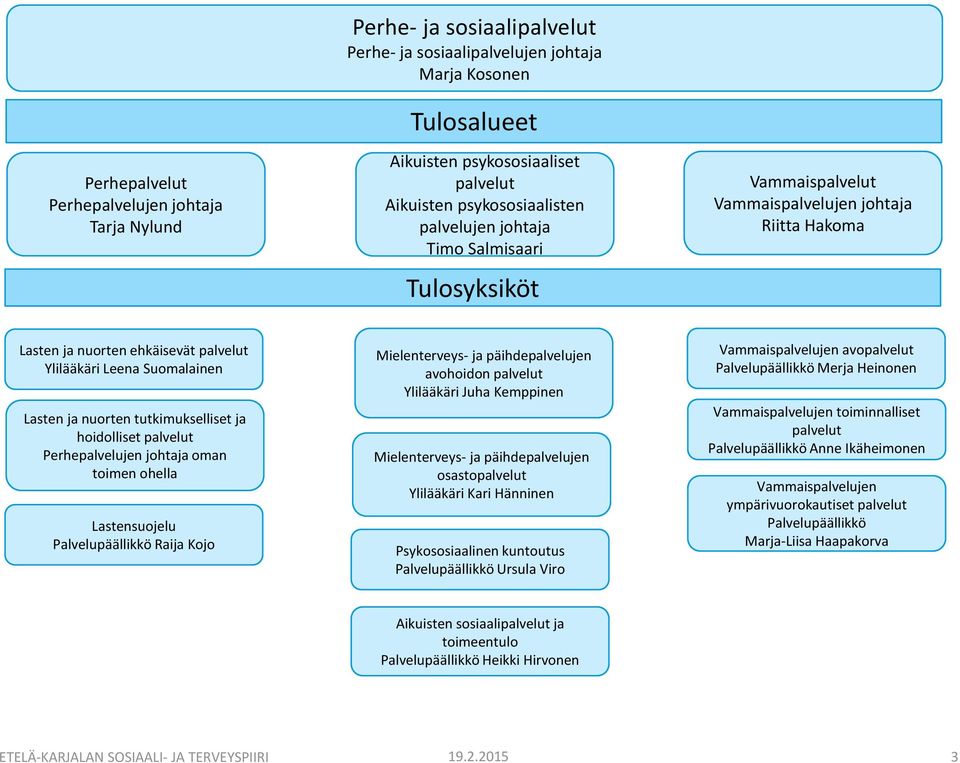 tutkimukselliset ja hoidolliset palvelut Perhepalvelujen johtaja oman toimen ohella Lastensuojelu Raija Kojo Mielenterveys- ja päihdepalvelujen avohoidon palvelut Ylilääkäri Juha Kemppinen