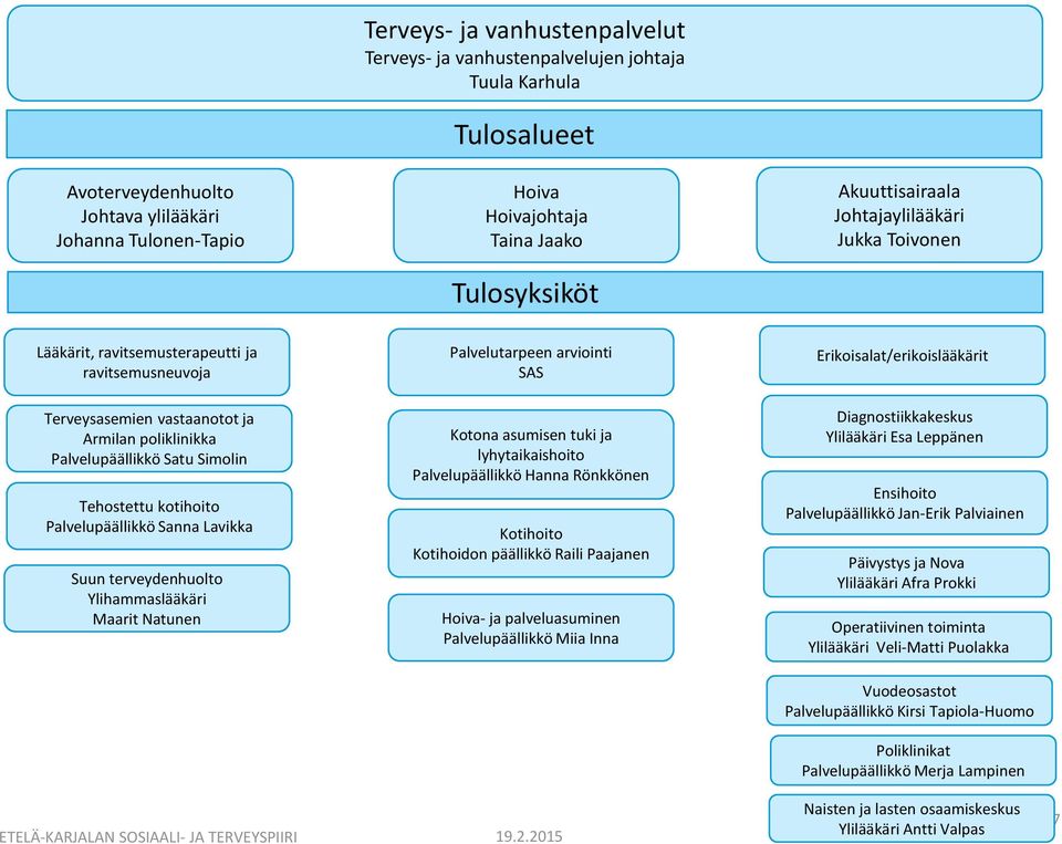 poliklinikka Satu Simolin Tehostettu kotihoito Sanna Lavikka Suun terveydenhuolto Ylihammaslääkäri Maarit Natunen Kotona asumisen tuki ja lyhytaikaishoito Hanna Rönkkönen Kotihoito Kotihoidon