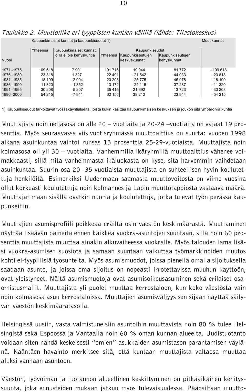 Kaupunkiseutujen Kaupunkiseutujen Vuosi keskuskunnat kehyskunnat Muut kunnat 1971 1975 109 618 7 901 101 716 19 944 81 772 109 618 1976 1980 23 818 1 327 22 491 21 542 44 033 23 818 1981 1985 18 199