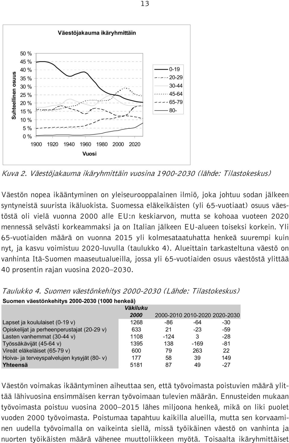 Suomessa eläkeikäisten (yli 65-vuotiaat) osuus väestöstä oli vielä vuonna 2000 alle EU:n keskiarvon, mutta se kohoaa vuoteen 2020 mennessä selvästi korkeammaksi ja on Italian jälkeen EU-alueen