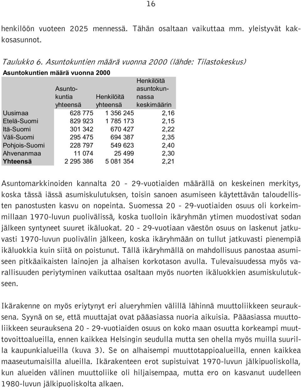 387 2,35 Pohjois-Suomi 228 797 549 623 2,40 Ahvenanmaa 11 074 25 499 2,30 Yhteensä 2 295 386 5 081 354 2,21 Asuntomarkkinoiden kannalta 20-29-vuotiaiden määrällä on keskeinen merkitys, koska tässä