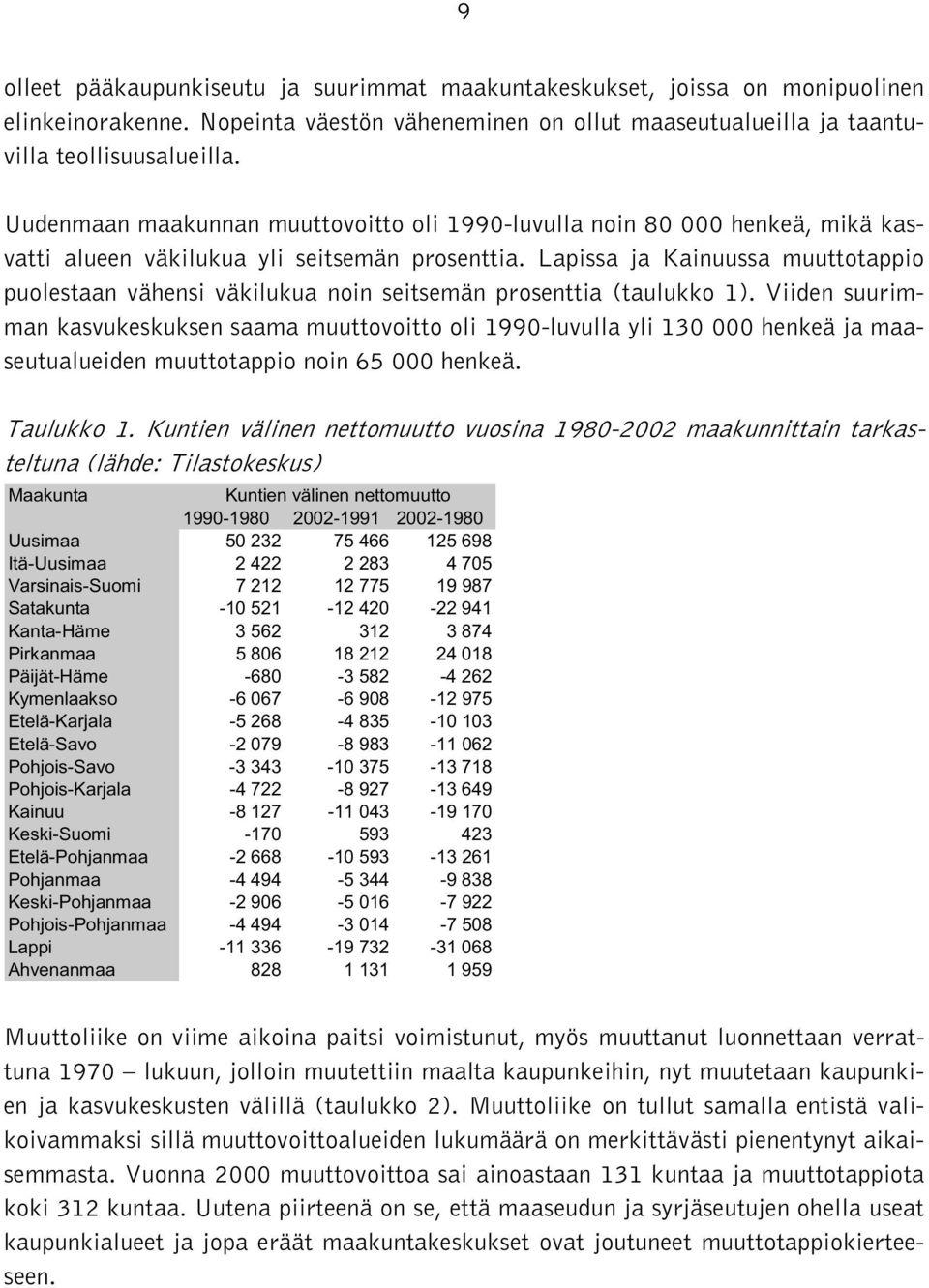 Lapissa ja Kainuussa muuttotappio puolestaan vähensi väkilukua noin seitsemän prosenttia (taulukko 1).