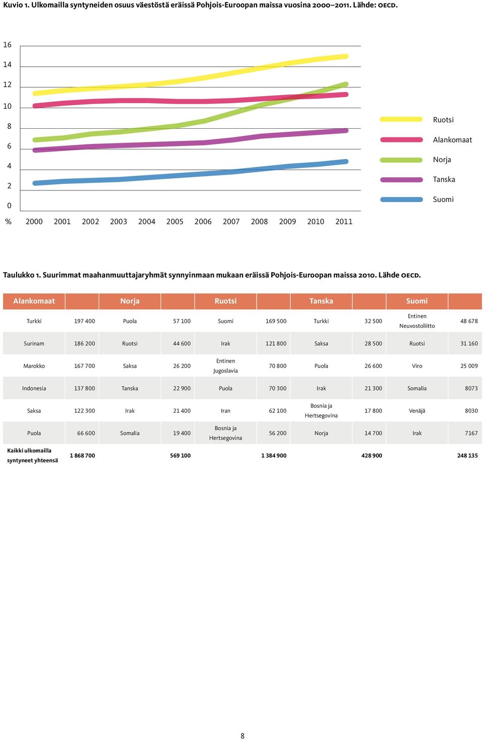 Suurimmat maahanmuuttajaryhmät synnyinmaan mukaan eräissä Pohjois-Euroopan maissa 2010. Lähde OECD.